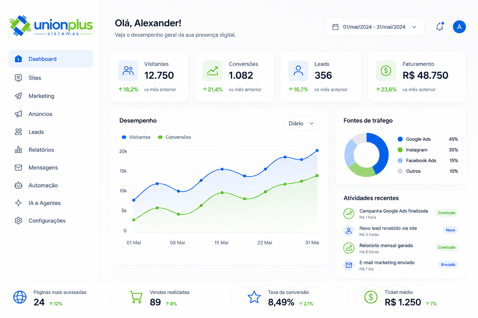 Dashboard de resultados da Unionplus Sistemas